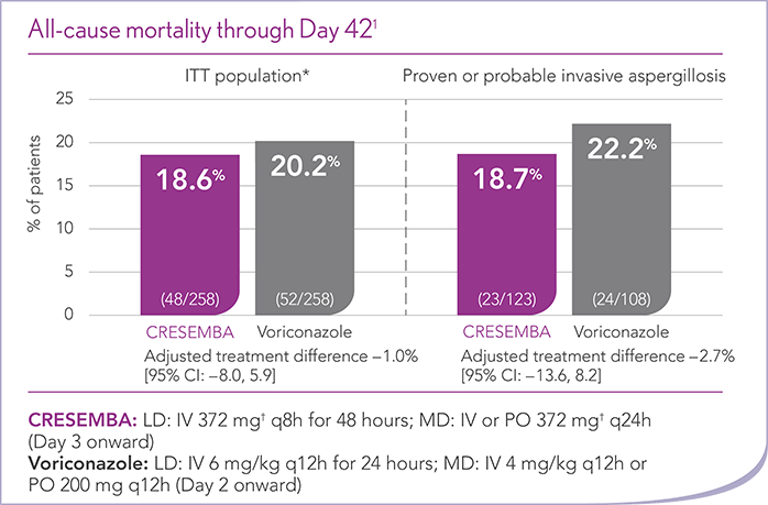 CRESEMBA Invasive Aspergillosis All-Cause Mortality Through Day 42 Chart