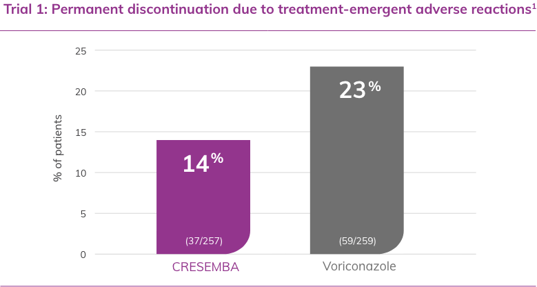 Trial 1: Permanent discontinuation due to treatment-emergent adverse reactions1
